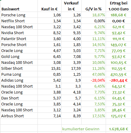 Trading Performance Tabelle