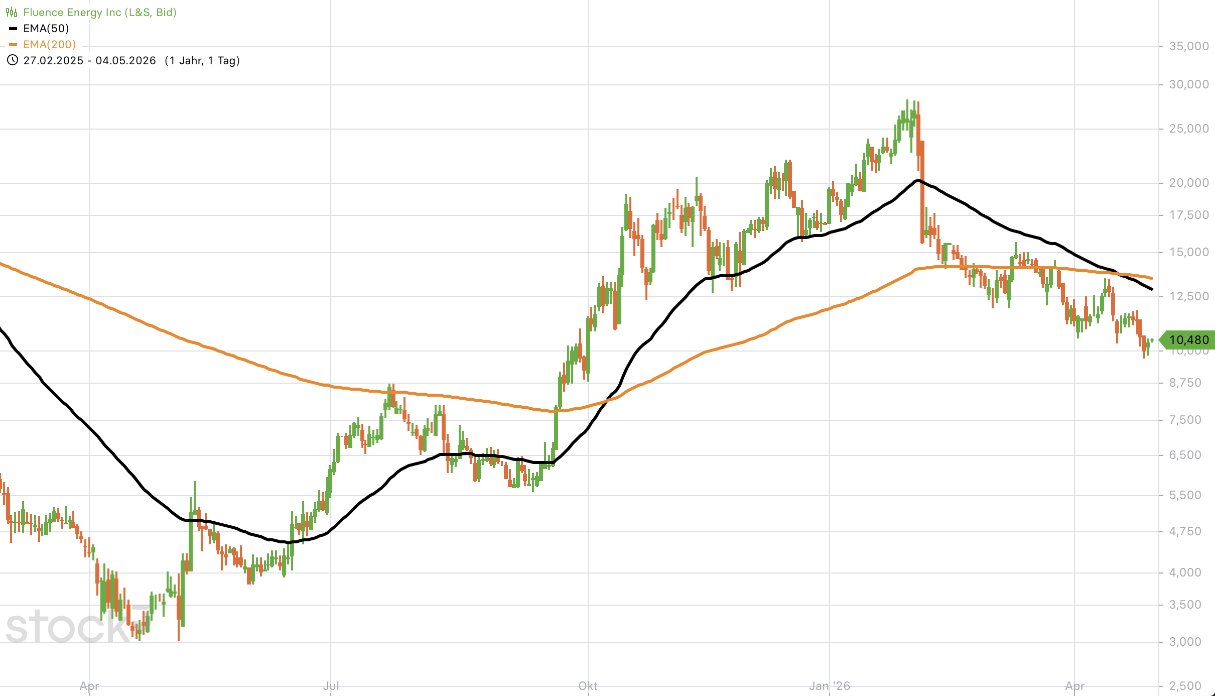 chart