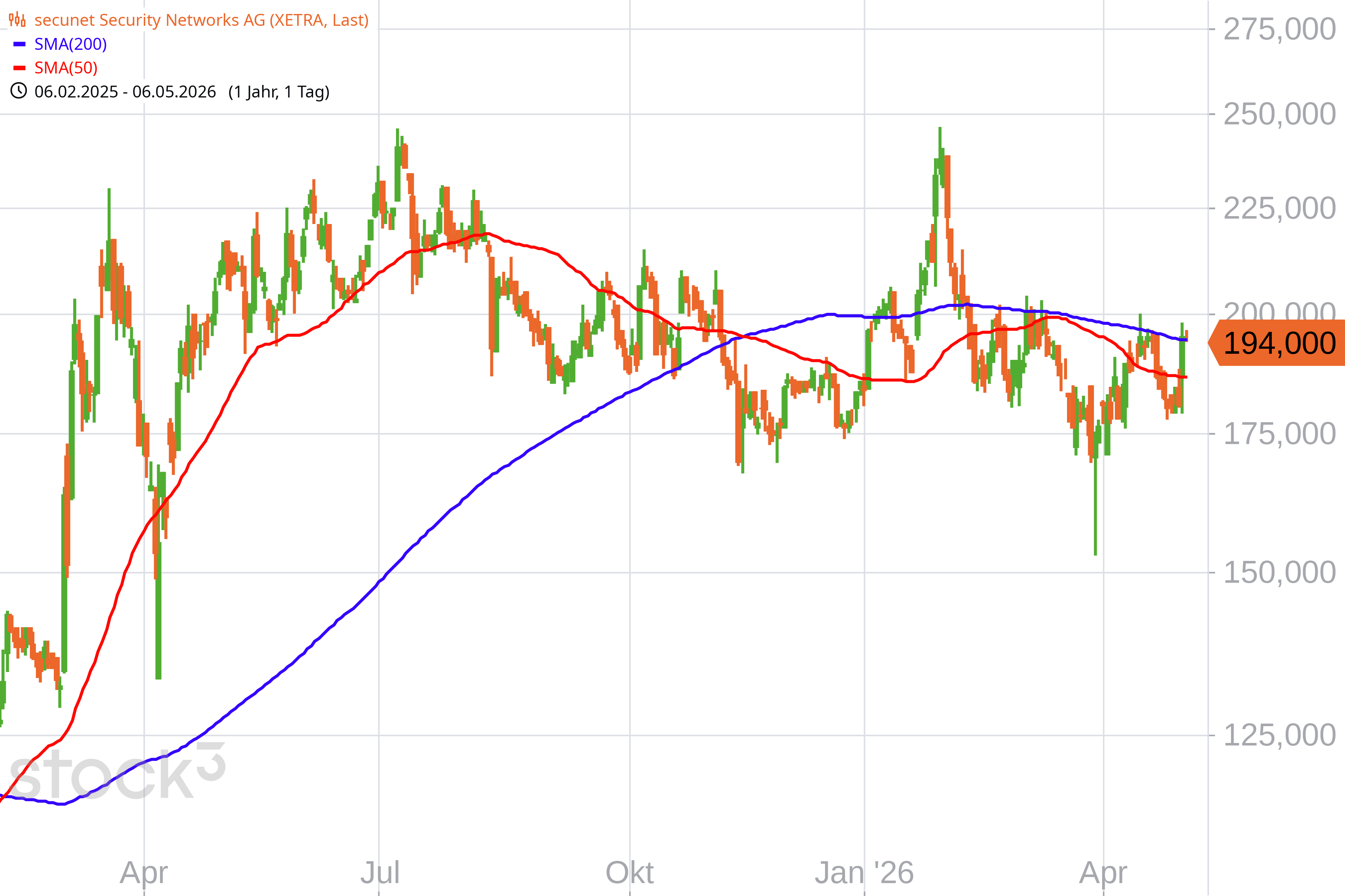 chart