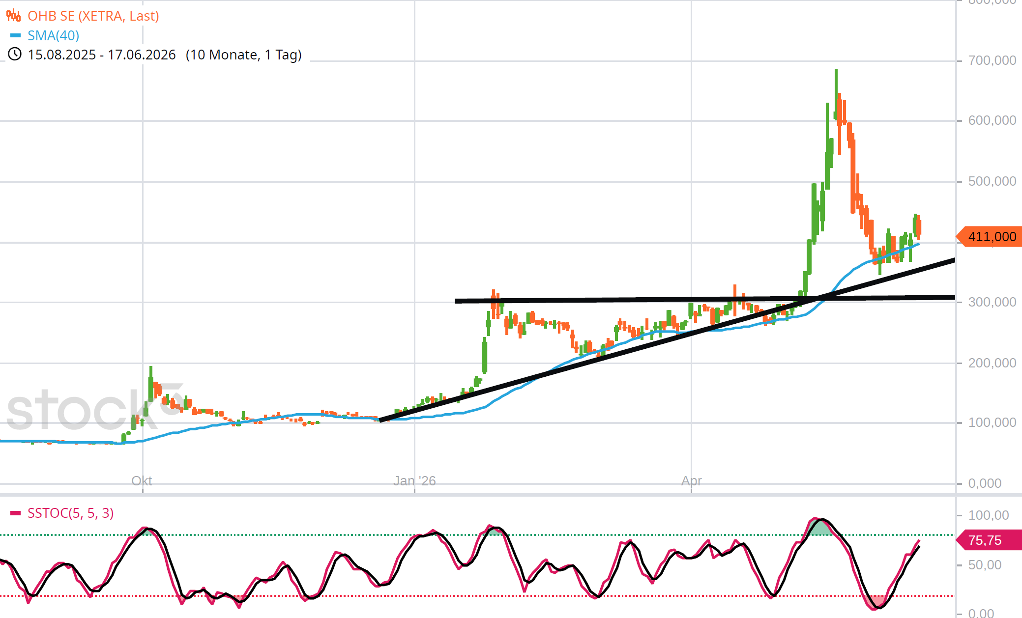 chart