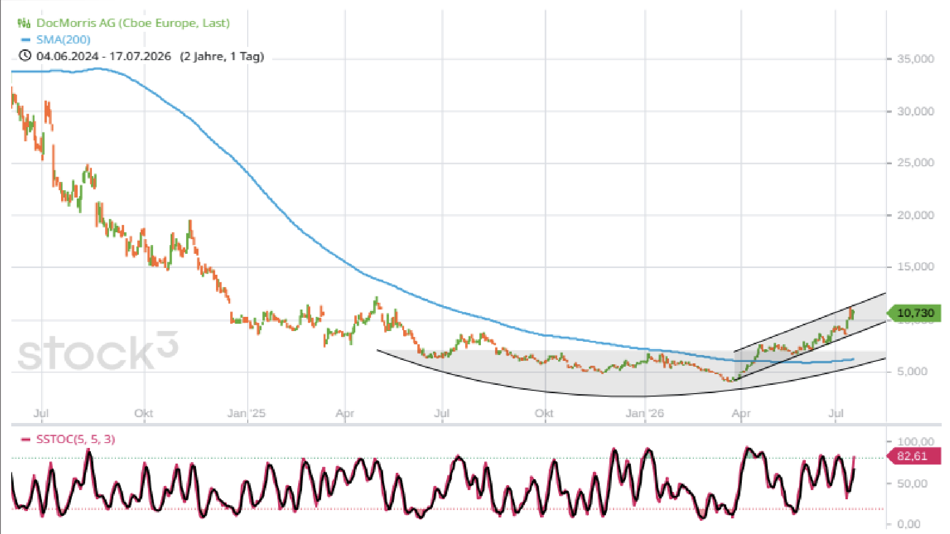 chart