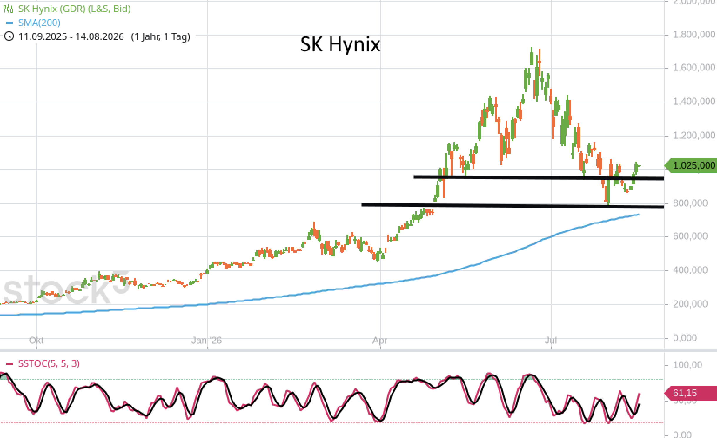 chart