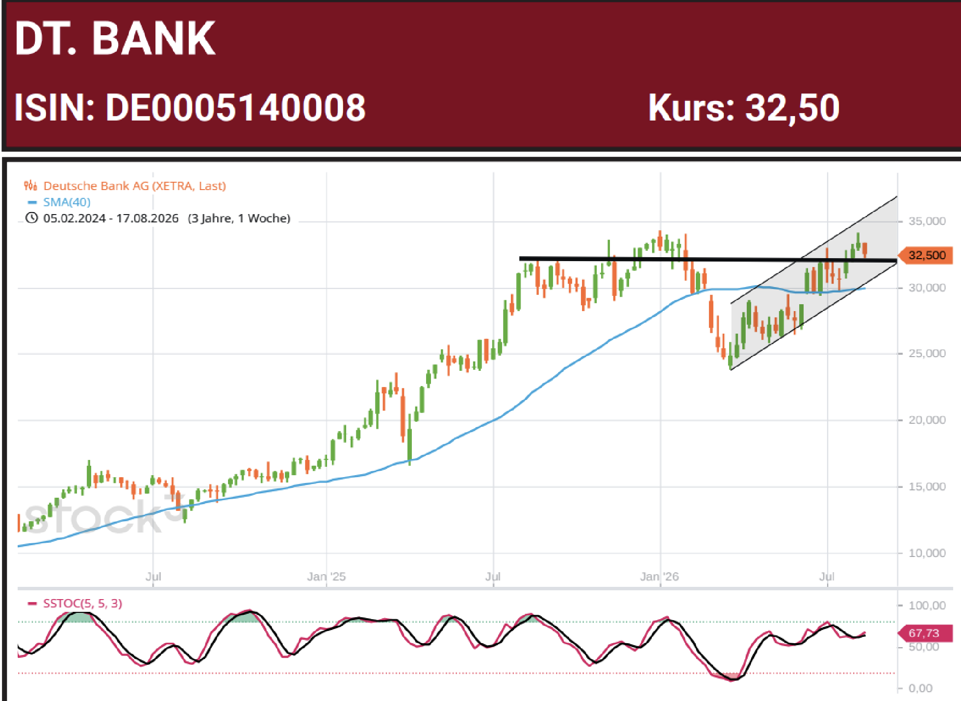 chart