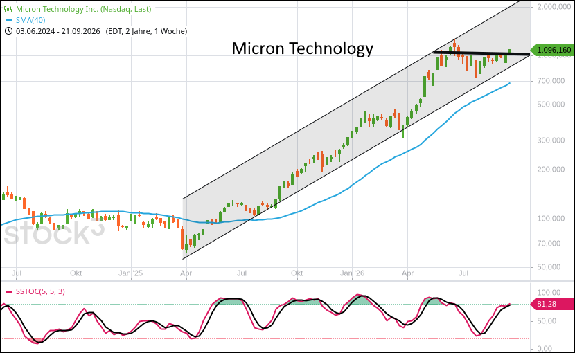 chart