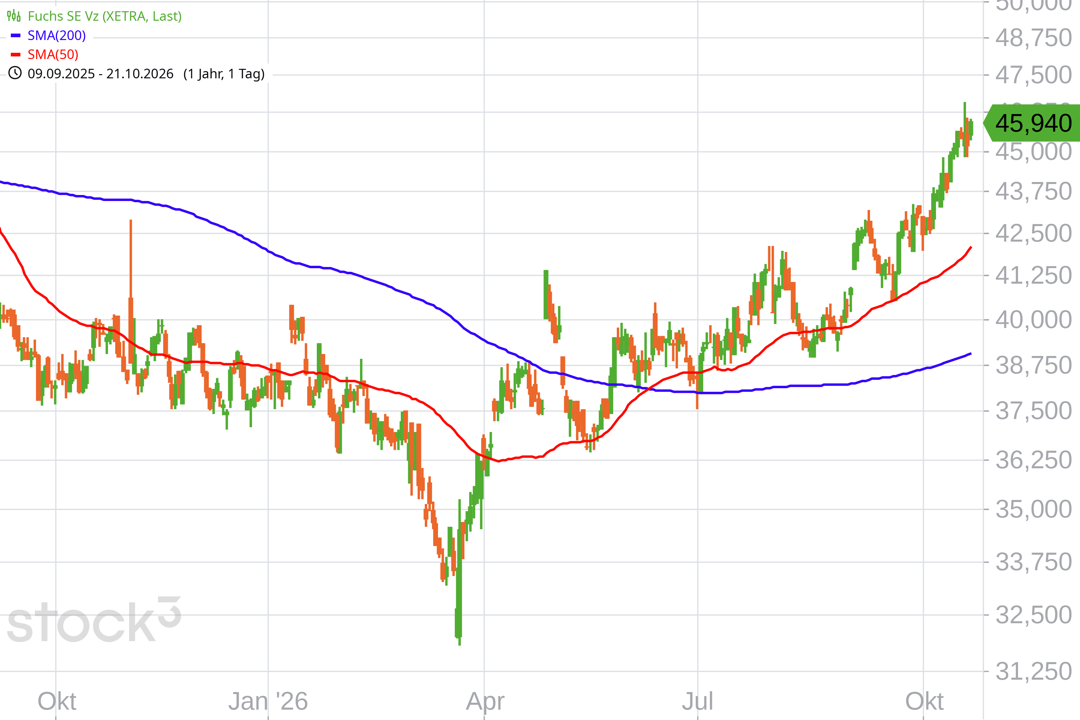 chart