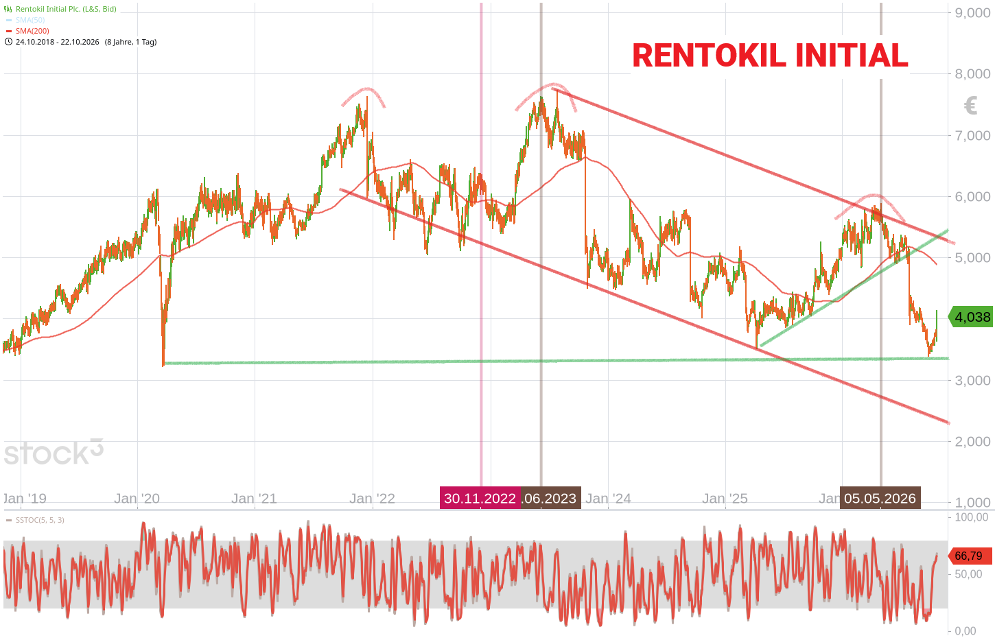chart
